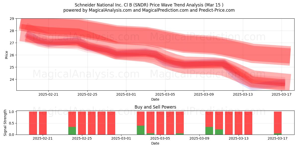  Schneider National Inc. Cl B (SNDR) Support and Resistance area (15 Mar) 