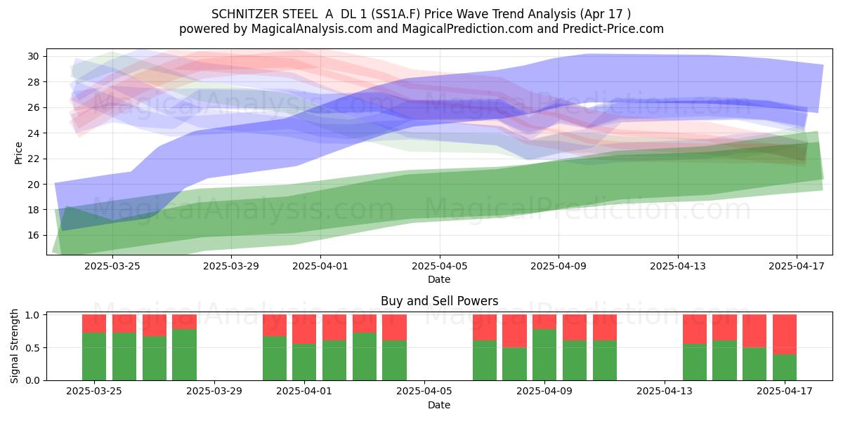  SCHNITZER STEEL  A  DL 1 (SS1A.F) Support and Resistance area (17 Apr) 