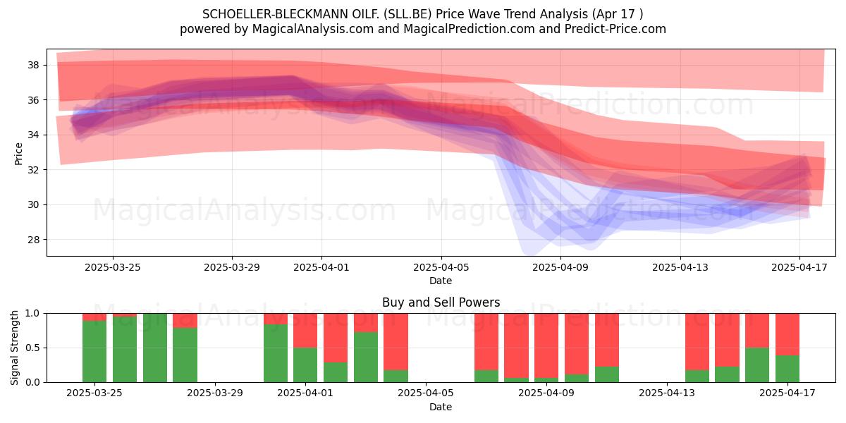  SCHOELLER-BLECKMANN OILF. (SLL.BE) Support and Resistance area (17 Apr) 