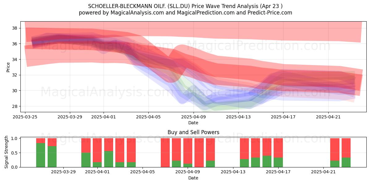  SCHOELLER-BLECKMANN OILF. (SLL.DU) Support and Resistance area (23 Apr) 