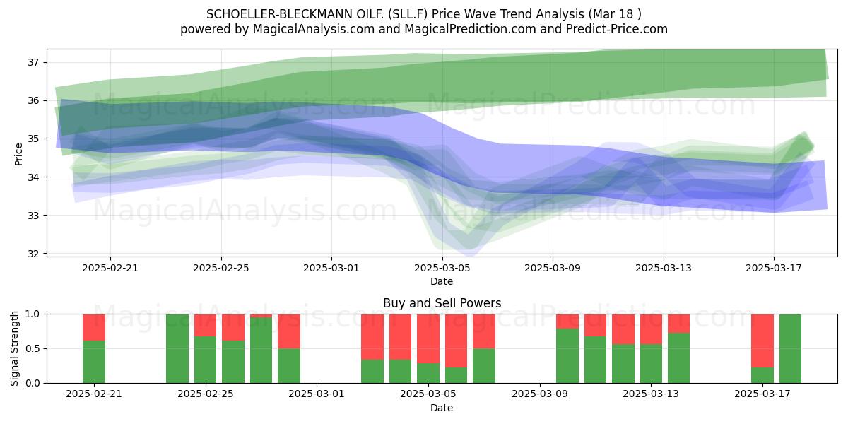  SCHOELLER-BLECKMANN OILF. (SLL.F) Support and Resistance area (18 Mar) 