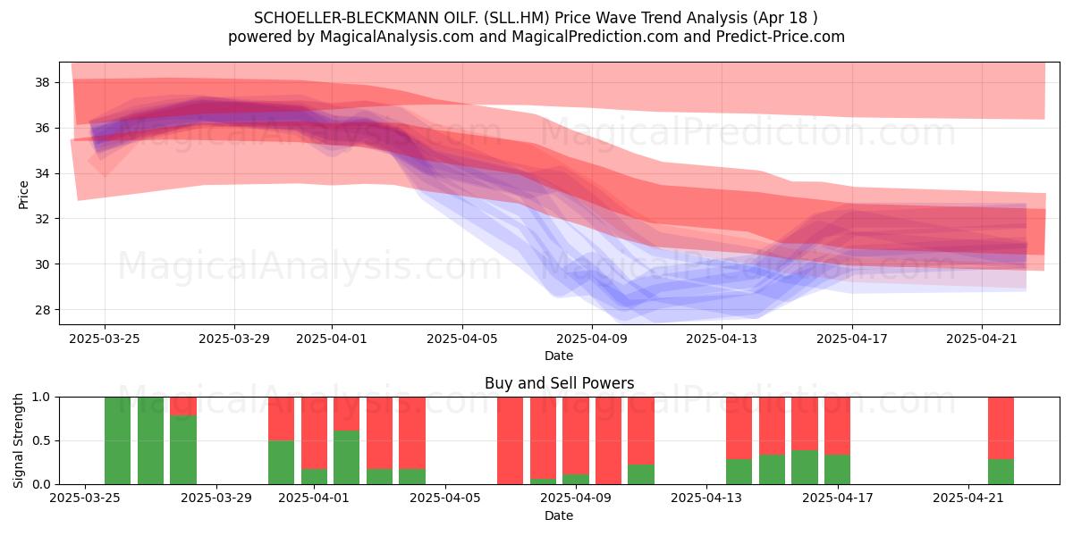  SCHOELLER-BLECKMANN OILF. (SLL.HM) Support and Resistance area (18 Apr) 