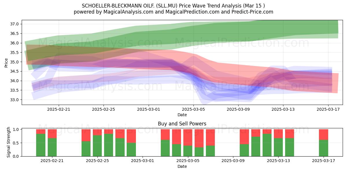  SCHOELLER-BLECKMANN OILF. (SLL.MU) Support and Resistance area (15 Mar) 