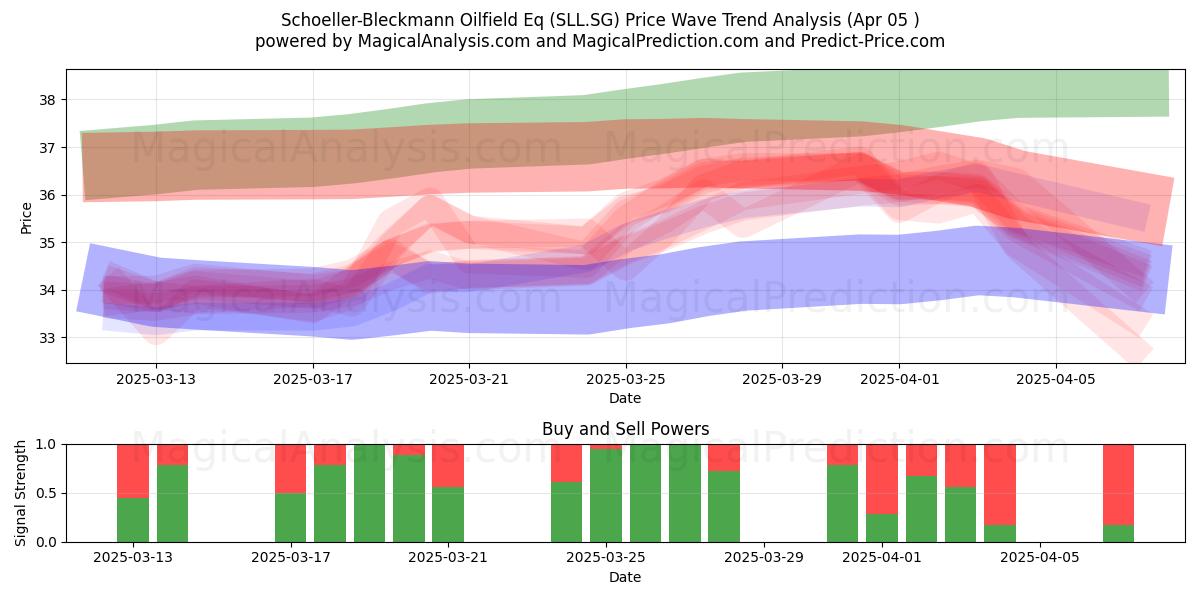  Schoeller-Bleckmann Oilfield Eq (SLL.SG) Support and Resistance area (05 Apr) 