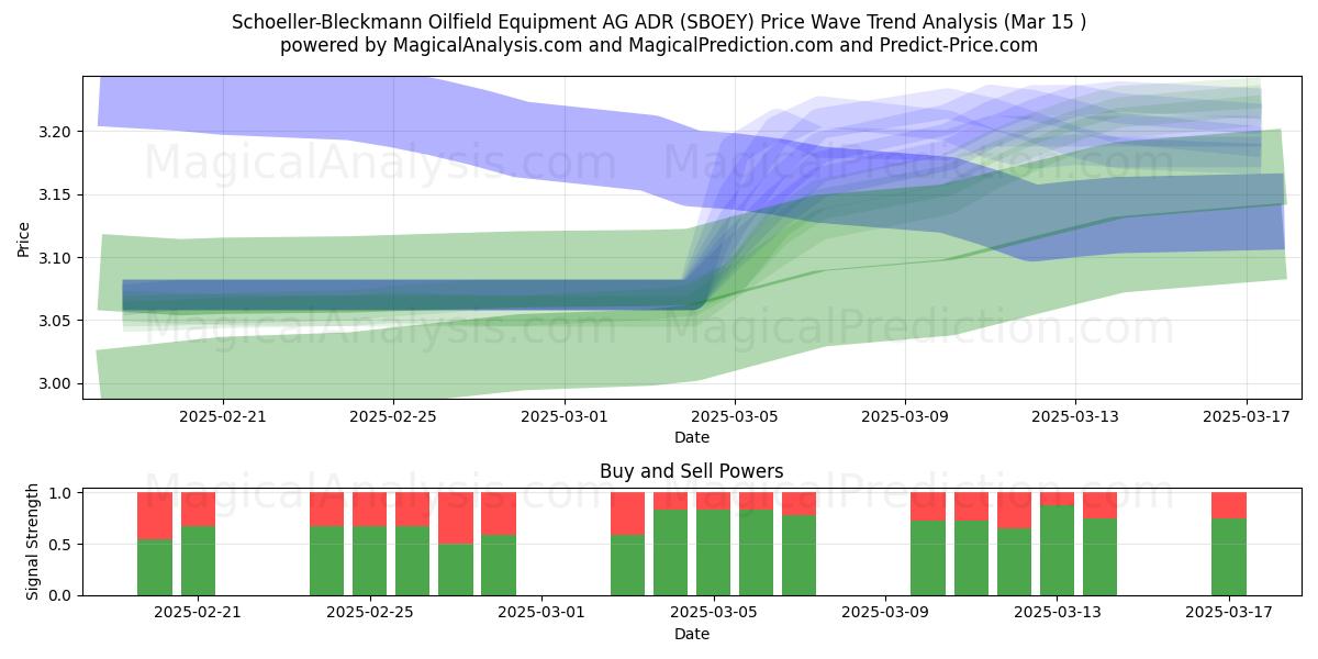  Schoeller-Bleckmann Oilfield Equipment AG ADR (SBOEY) Support and Resistance area (15 Mar) 