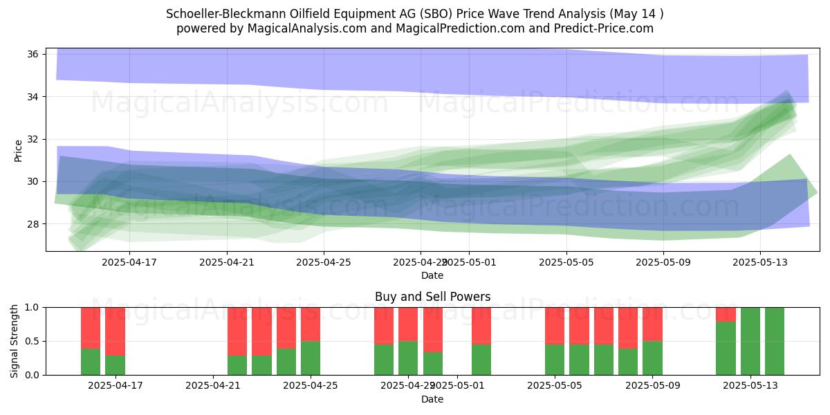  Schoeller-Bleckmann Oilfield Equipment AG (SBO) Support and Resistance area (14 May) 