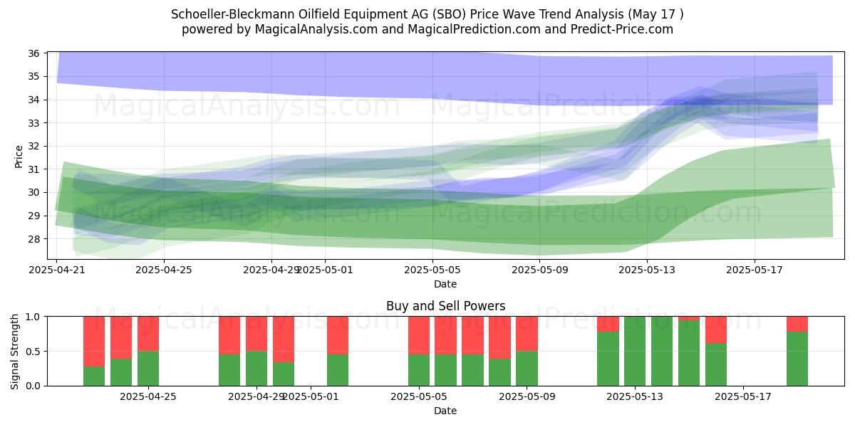  Schoeller-Bleckmann Oilfield Equipment AG (SBO) Support and Resistance area (17 May) 