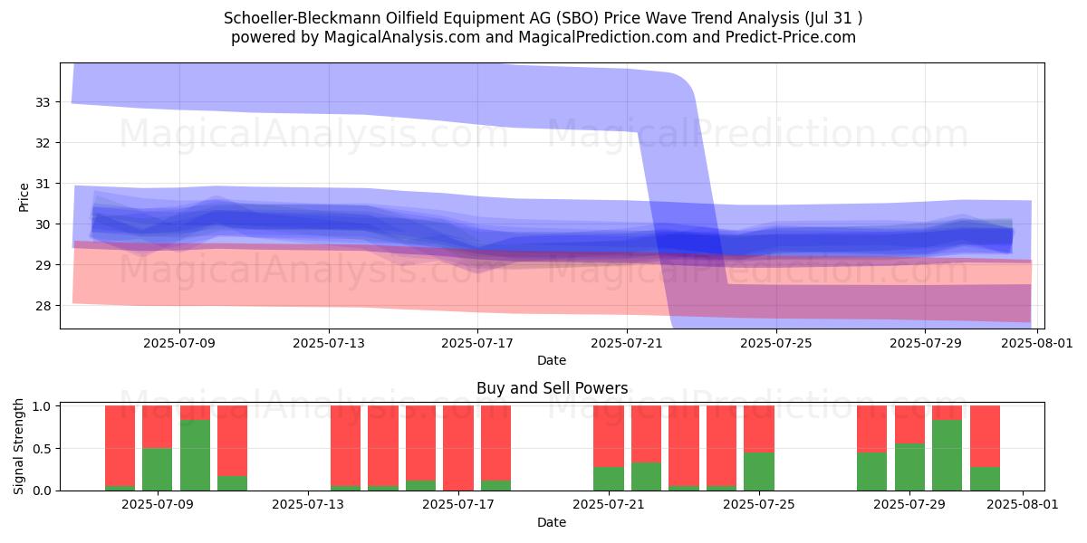  Schoeller-Bleckmann Oilfield Equipment AG (SBO) Support and Resistance area (29 Jul) 