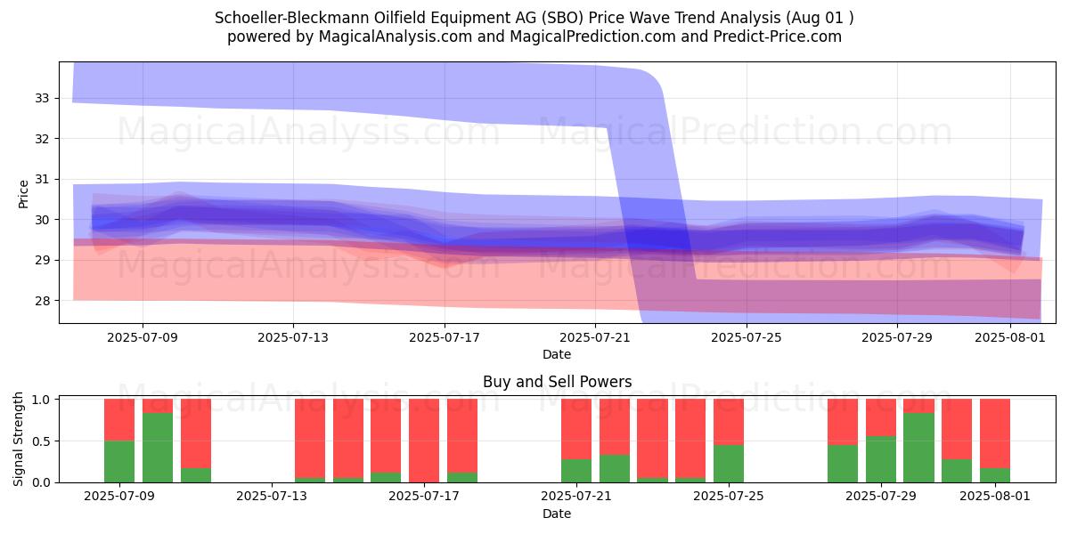 Schoeller-Bleckmann Oilfield Equipment AG (SBO) Support and Resistance area (30 Jul) 