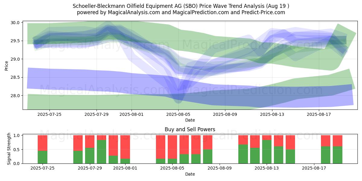  Schoeller-Bleckmann Oilfield Equipment AG (SBO) Support and Resistance area (18 Aug) 
