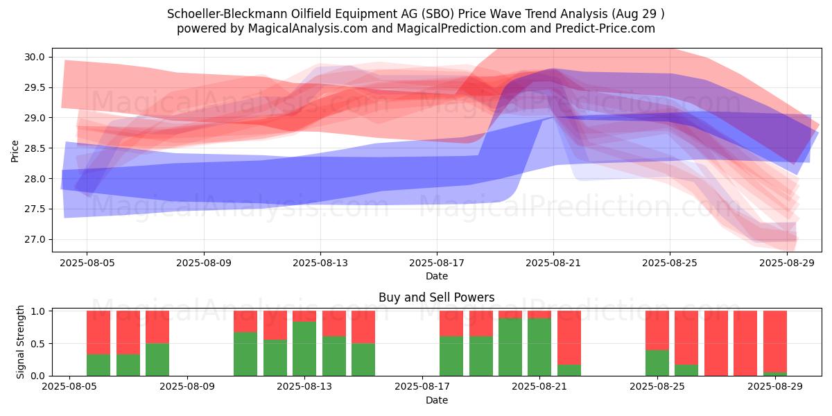  Schoeller-Bleckmann Oilfield Equipment AG (SBO) Support and Resistance area (28 Aug) 
