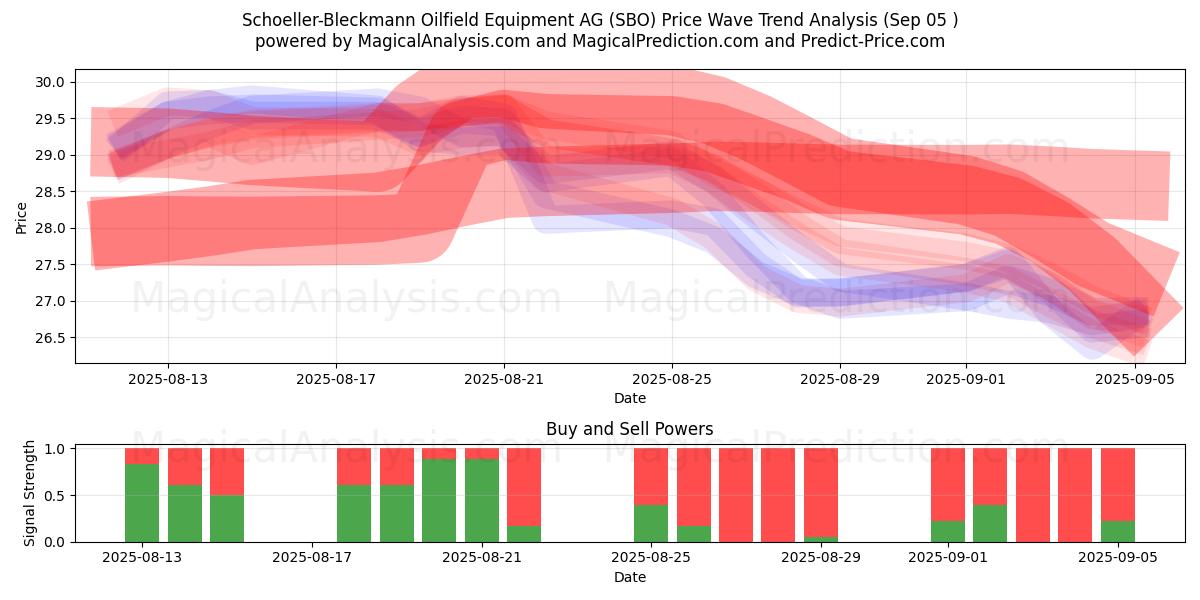  Schoeller-Bleckmann Oilfield Equipment AG (SBO) Support and Resistance area (04 Sep) 