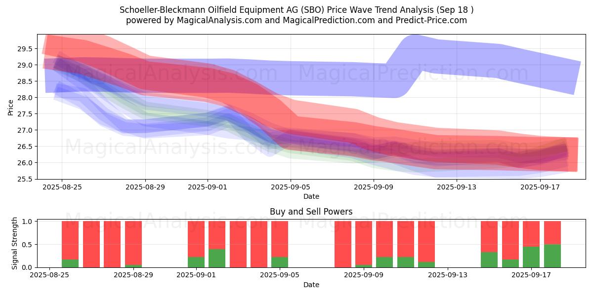  Schoeller-Bleckmann Oilfield Equipment AG (SBO) Support and Resistance area (17 Sep) 