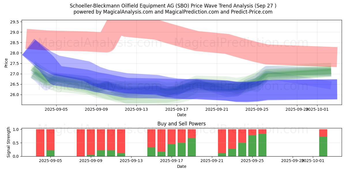  Schoeller-Bleckmann Oilfield Equipment AG (SBO) Support and Resistance area (26 Sep) 
