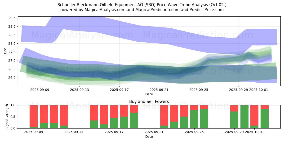  Schoeller-Bleckmann Oilfield Equipment AG (SBO) Support and Resistance area (01 Oct) 