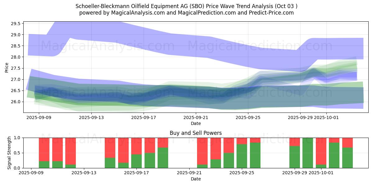  Schoeller-Bleckmann Oilfield Equipment AG (SBO) Support and Resistance area (02 Oct) 