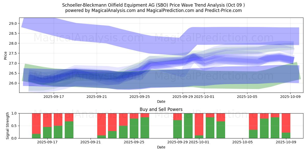  Schoeller-Bleckmann Oilfield Equipment AG (SBO) Support and Resistance area (07 Oct) 