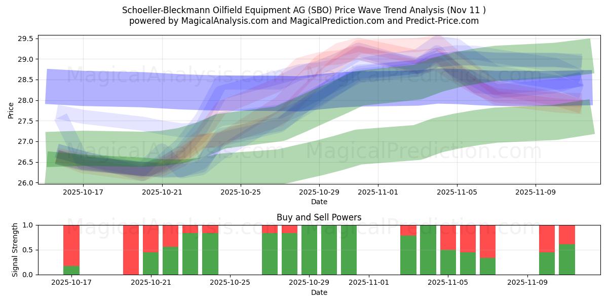 Schoeller-Bleckmann Oilfield Equipment AG (SBO) Support and Resistance area (10 Nov) 