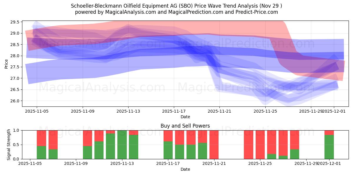  Schoeller-Bleckmann Oilfield Equipment AG (SBO) Support and Resistance area (28 Nov) 