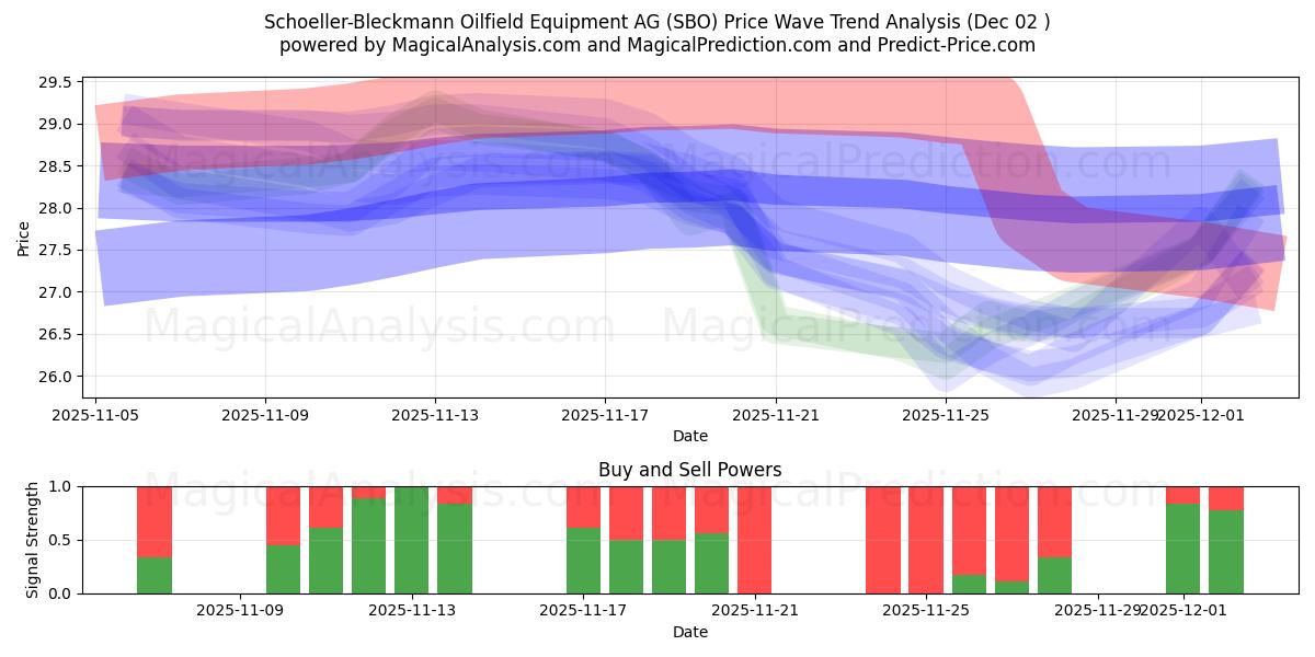  Schoeller-Bleckmann Oilfield Equipment AG (SBO) Support and Resistance area (01 Dec) 