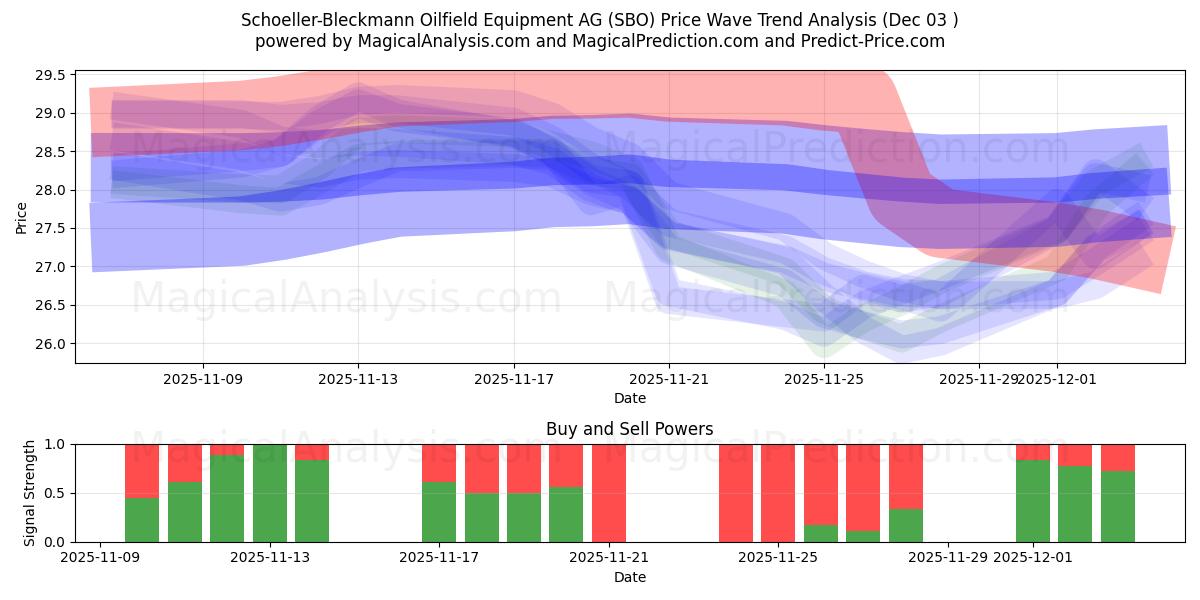  Schoeller-Bleckmann Oilfield Equipment AG (SBO) Support and Resistance area (02 Dec) 