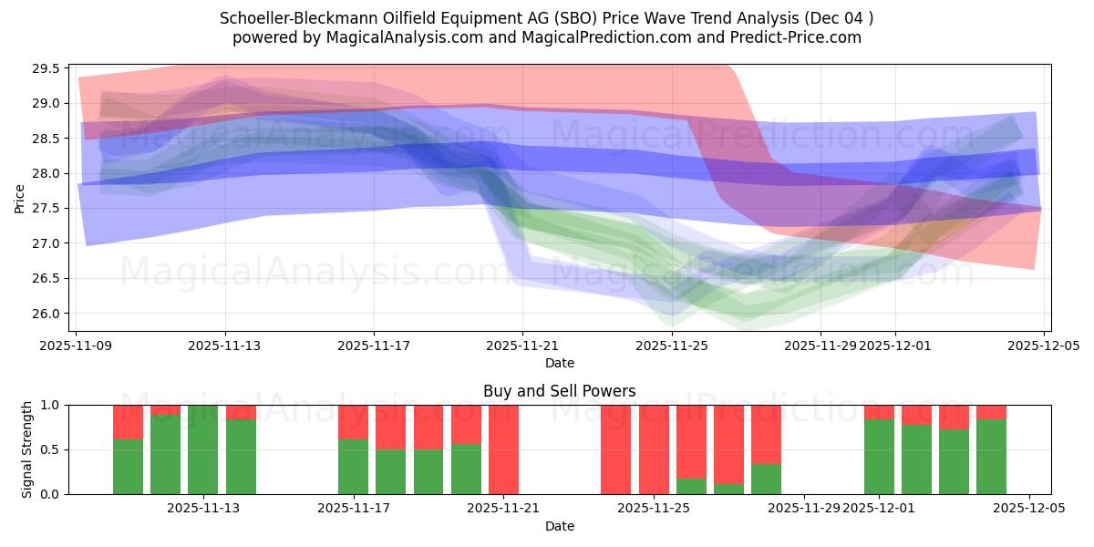  Schoeller-Bleckmann Oilfield Equipment AG (SBO) Support and Resistance area (03 Dec) 