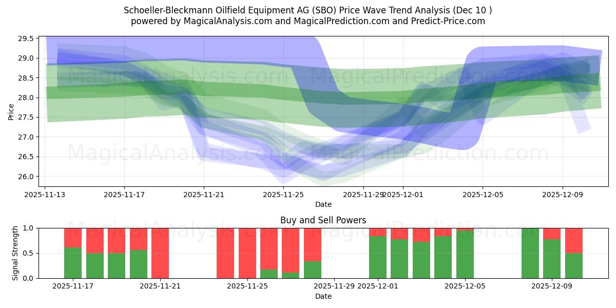  Schoeller-Bleckmann Oilfield Equipment AG (SBO) Support and Resistance area (08 Dec) 