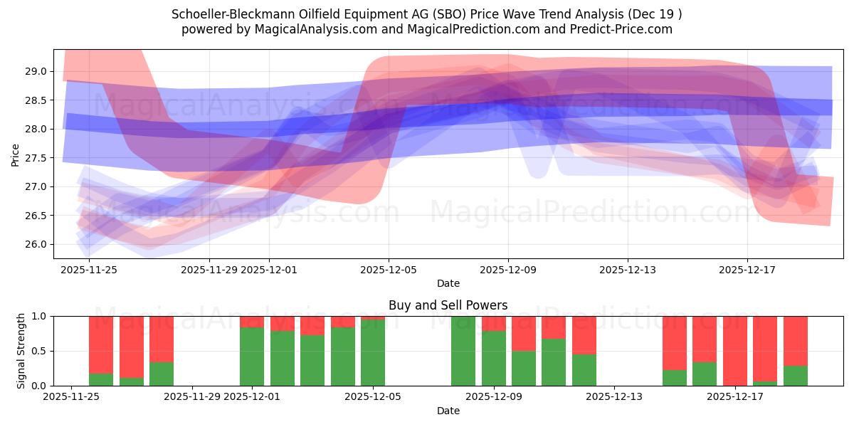  Schoeller-Bleckmann Oilfield Equipment AG (SBO) Support and Resistance area (18 Dec) 