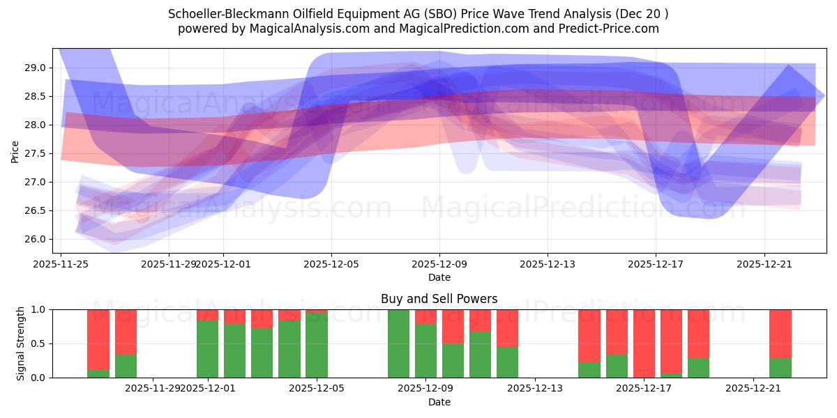  Schoeller-Bleckmann Oilfield Equipment AG (SBO) Support and Resistance area (19 Dec) 