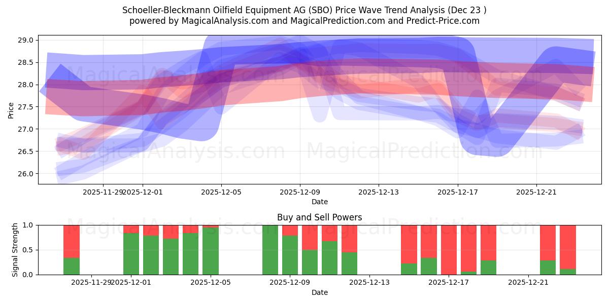  Schoeller-Bleckmann Oilfield Equipment AG (SBO) Support and Resistance area (22 Dec) 