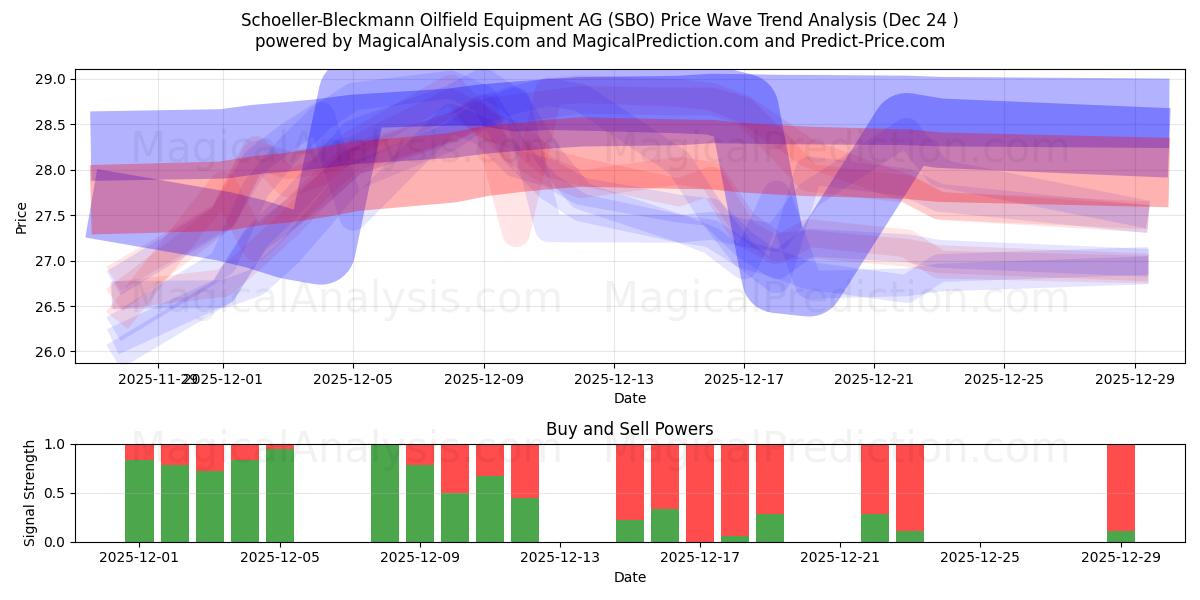  Schoeller-Bleckmann Oilfield Equipment AG (SBO) Support and Resistance area (23 Dec) 