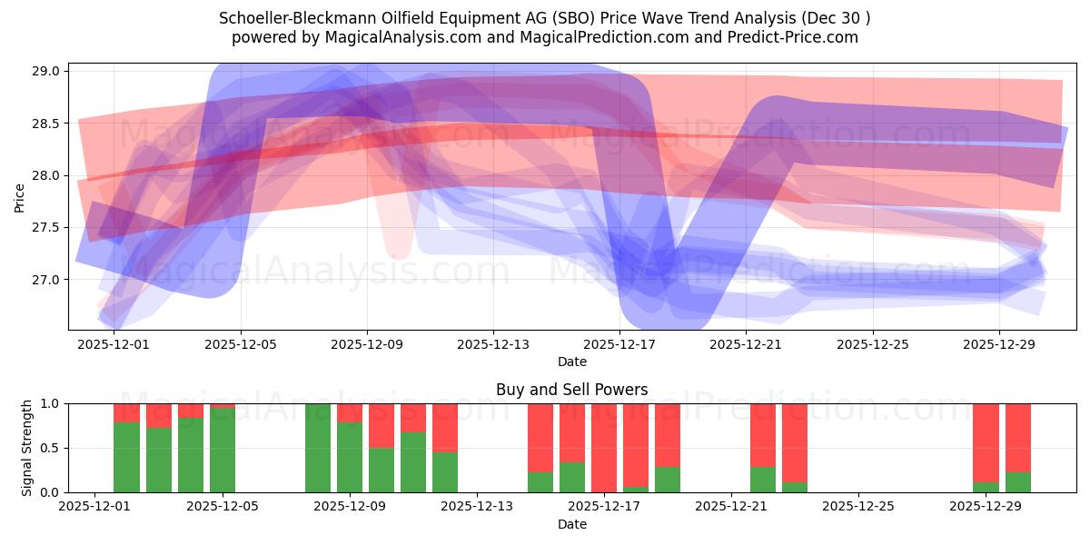  Schoeller-Bleckmann Oilfield Equipment AG (SBO) Support and Resistance area (29 Dec) 
