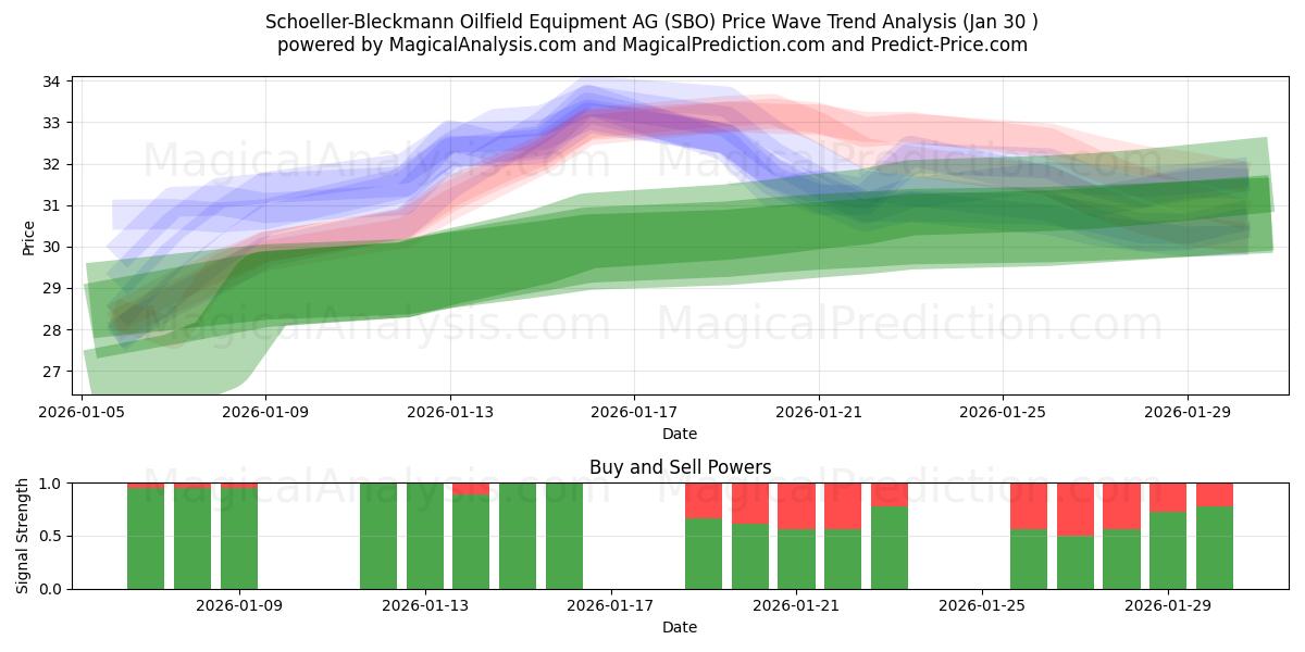  Schoeller-Bleckmann Oilfield Equipment AG (SBO) Support and Resistance area (29 Jan) 
