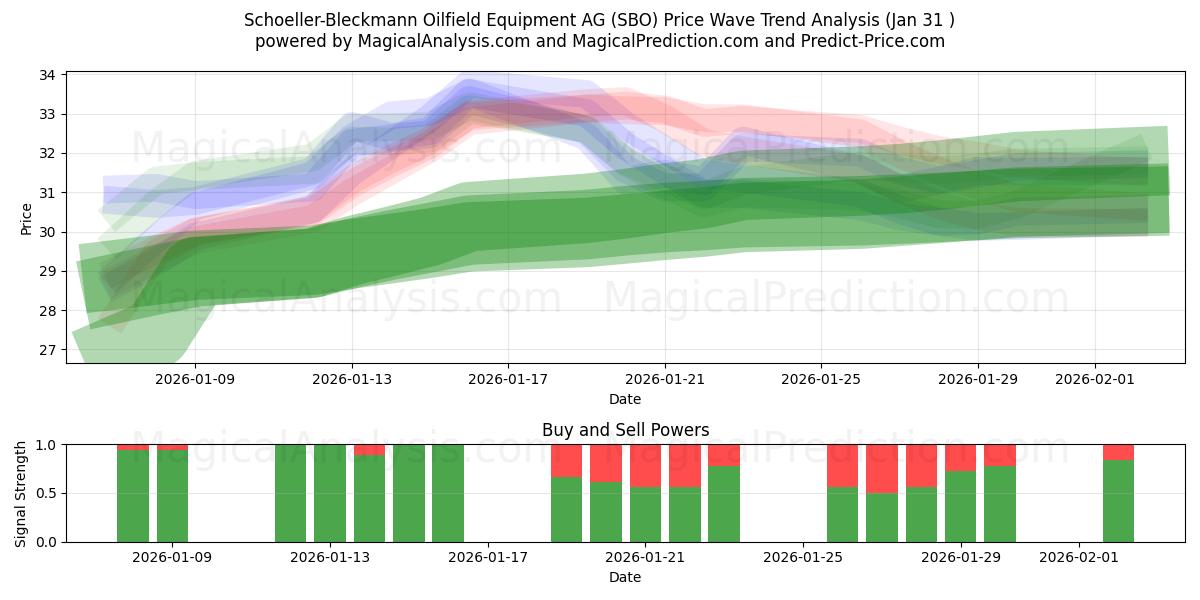  Schoeller-Bleckmann Oilfield Equipment AG (SBO) Support and Resistance area (30 Jan) 