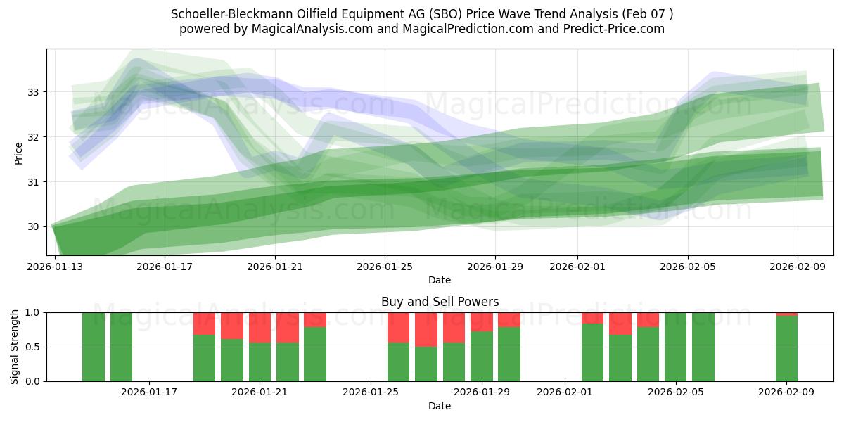  Schoeller-Bleckmann Oilfield Equipment AG (SBO) Support and Resistance area (06 Feb) 
