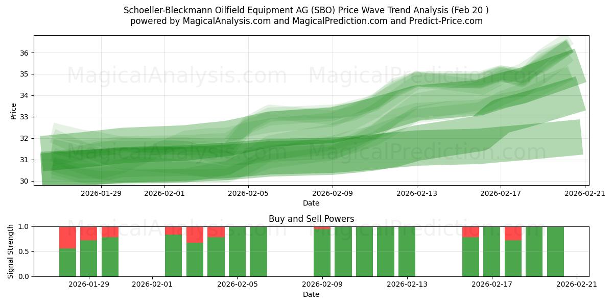  Schoeller-Bleckmann Oilfield Equipment AG (SBO) Support and Resistance area (19 Feb) 
