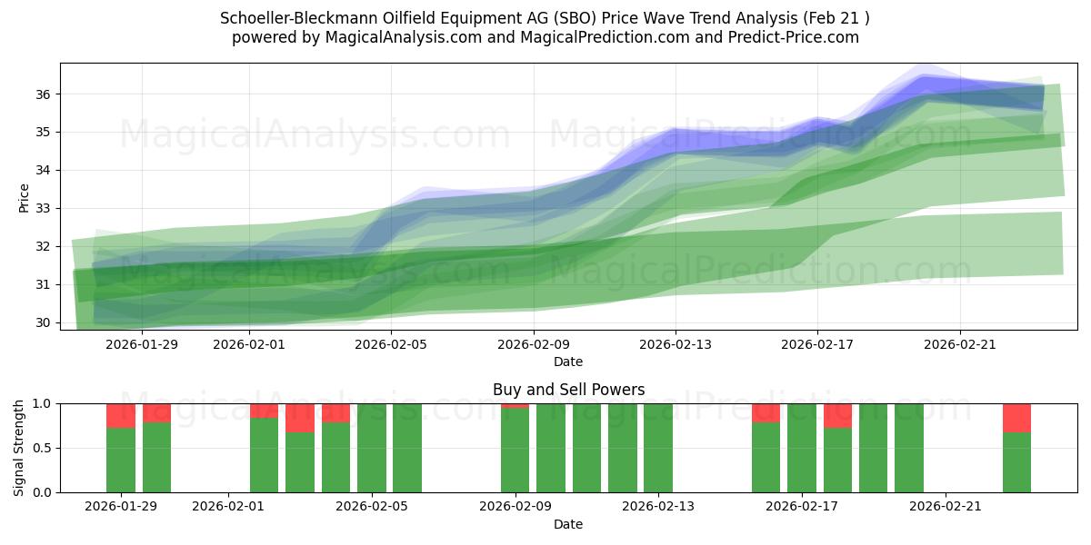  Schoeller-Bleckmann Oilfield Equipment AG (SBO) Support and Resistance area (20 Feb) 