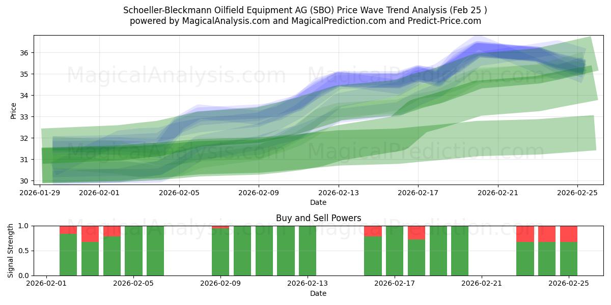  Schoeller-Bleckmann Oilfield Equipment AG (SBO) Support and Resistance area (24 Feb) 