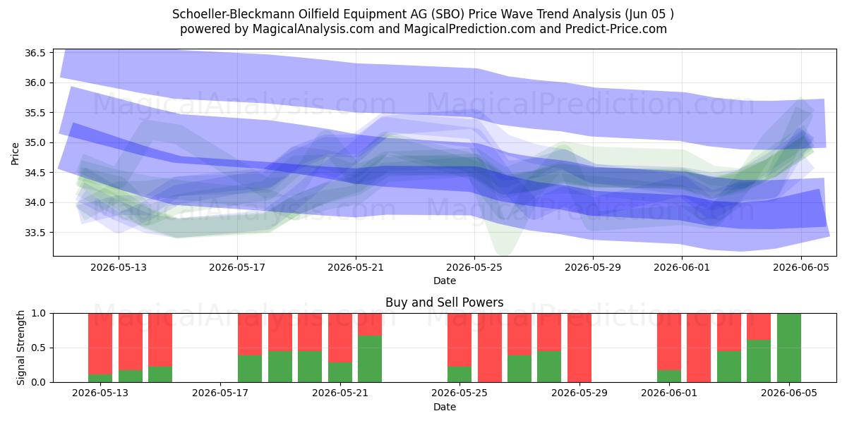  Schoeller-Bleckmann Oilfield Equipment AG (SBO) Support and Resistance area (02 Jun) 