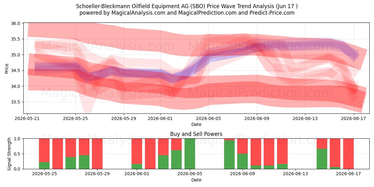  Schoeller-Bleckmann Oilfield Equipment AG (SBO) Support and Resistance area (11 Jun) 