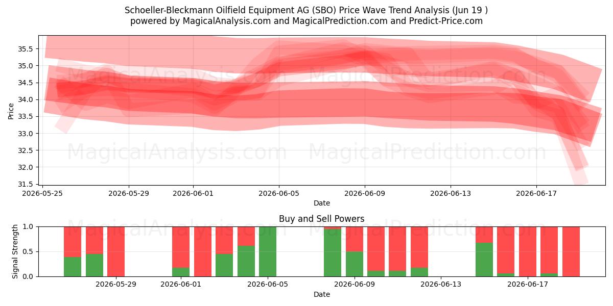  Schoeller-Bleckmann Oilfield Equipment AG (SBO) Support and Resistance area (18 Jun) 