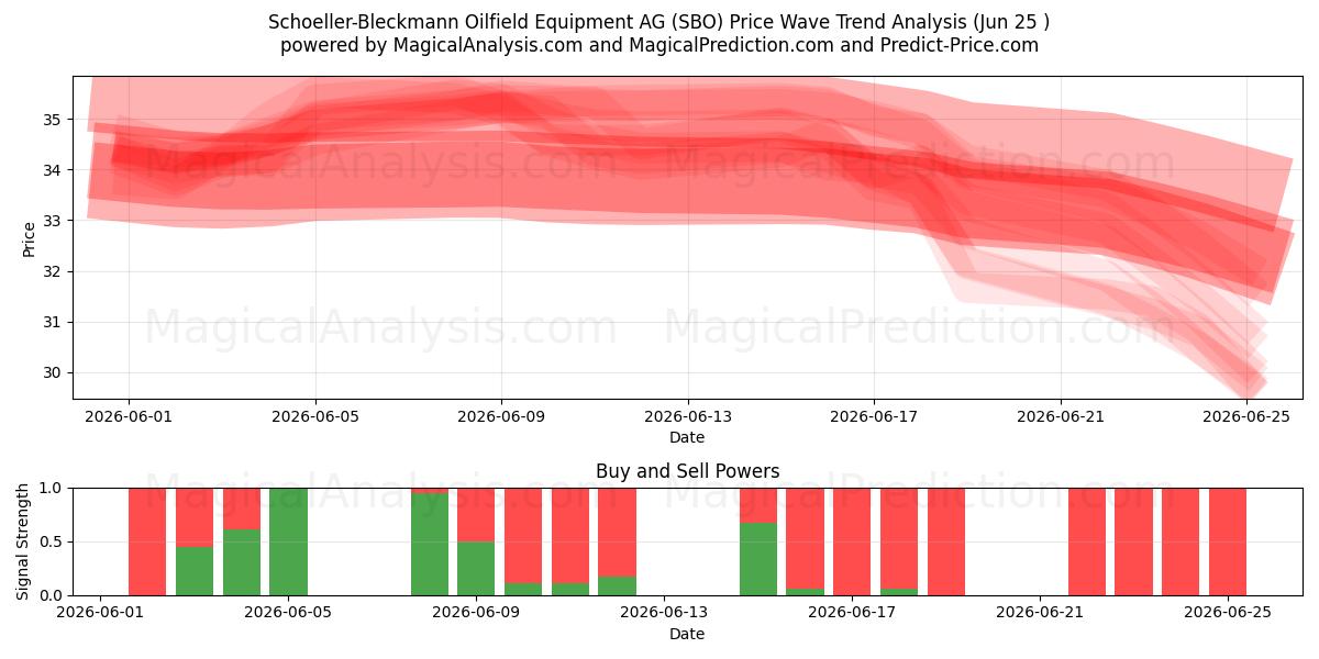  Schoeller-Bleckmann Oilfield Equipment AG (SBO) Support and Resistance area (24 Jun) 