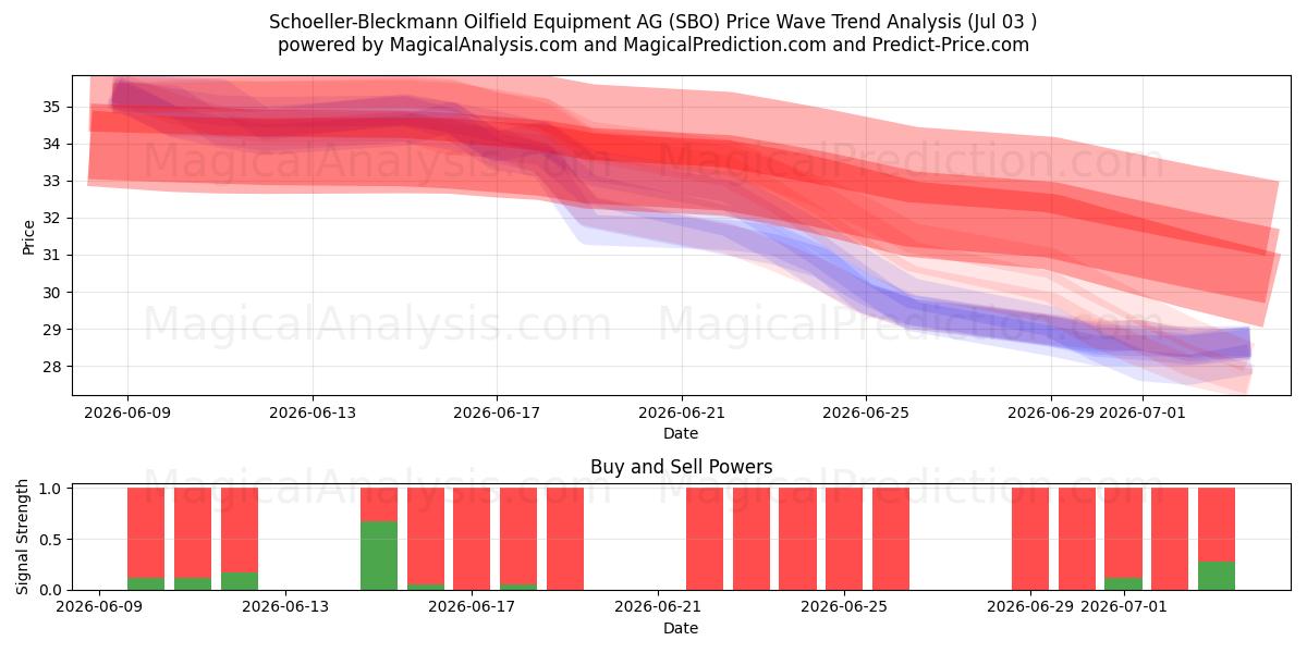  Schoeller-Bleckmann Oilfield Equipment AG (SBO) Support and Resistance area (02 Jul) 
