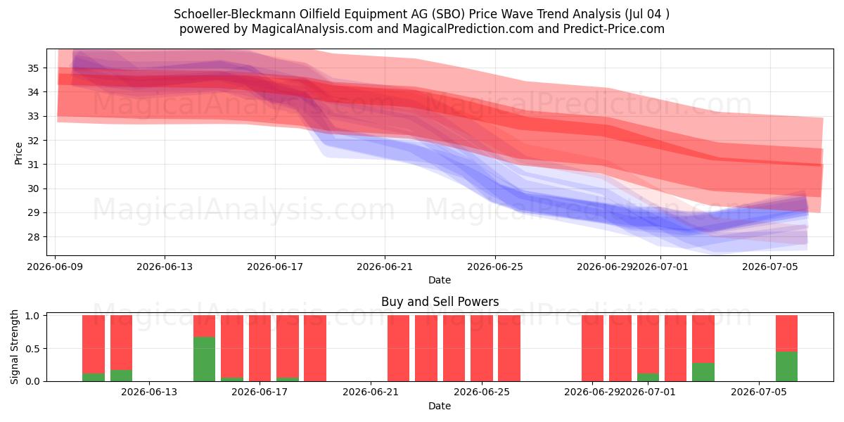  Schoeller-Bleckmann Oilfield Equipment AG (SBO) Support and Resistance area (03 Jul) 