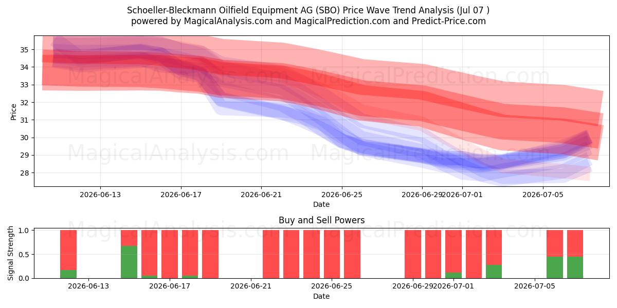  Schoeller-Bleckmann Oilfield Equipment AG (SBO) Support and Resistance area (06 Jul) 