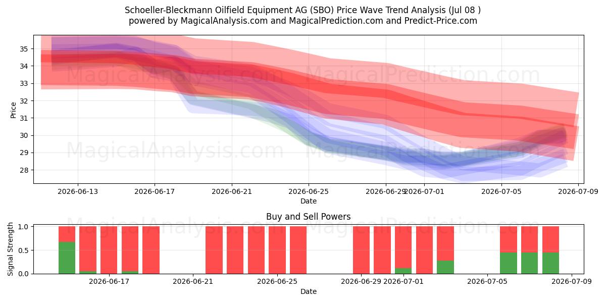 Schoeller-Bleckmann Oilfield Equipment AG (SBO) Support and Resistance area (07 Jul) 