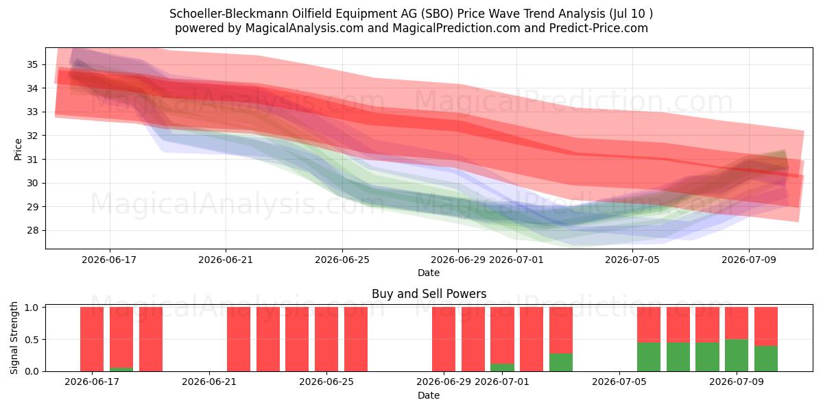  Schoeller-Bleckmann Oilfield Equipment AG (SBO) Support and Resistance area (09 Jul) 
