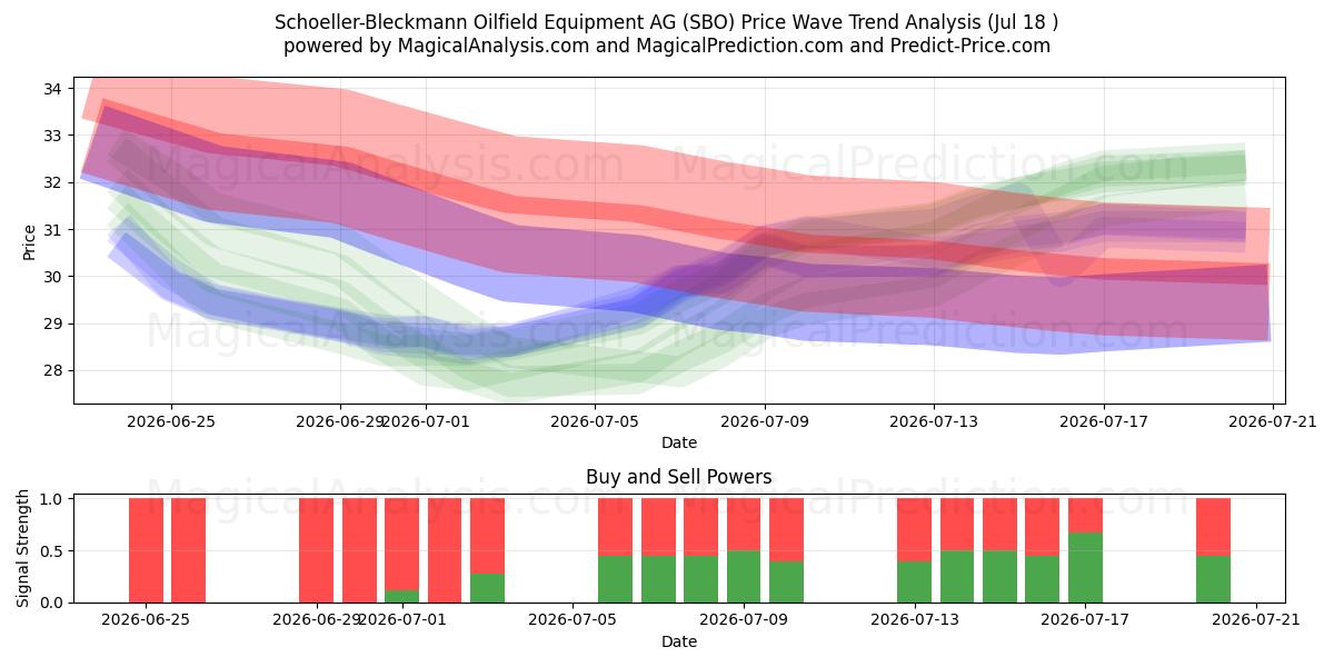  Schoeller-Bleckmann Oilfield Equipment AG (SBO) Support and Resistance area (17 Jul) 