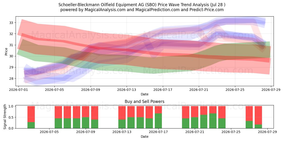  Schoeller-Bleckmann Oilfield Equipment AG (SBO) Support and Resistance area (27 Jul) 