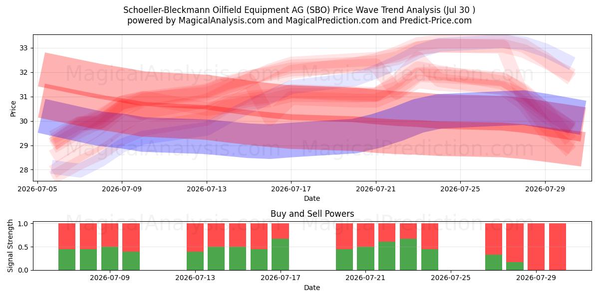  Schoeller-Bleckmann Oilfield Equipment AG (SBO) Support and Resistance area (29 Jul) 
